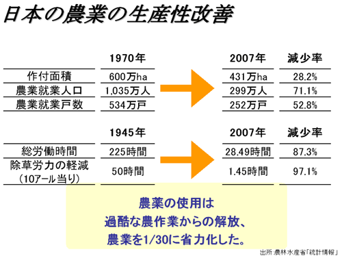 日本の農業の生産性改善