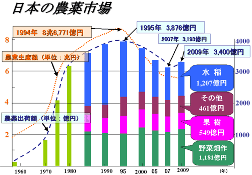 日本の農薬市場