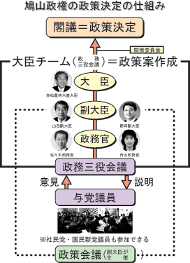 鳩山政権の政策決定の仕組み