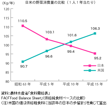 日米の野菜消費量の比較（１人１年当たり）