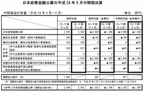 日本政策金融公庫の平成24年9月中間期決算