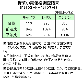 野菜小売価格調査結果（5月23日〜5月27日）