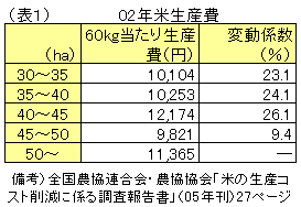 02年米生産費