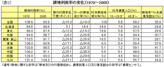 耕地利用率の変化（1970〜2005）