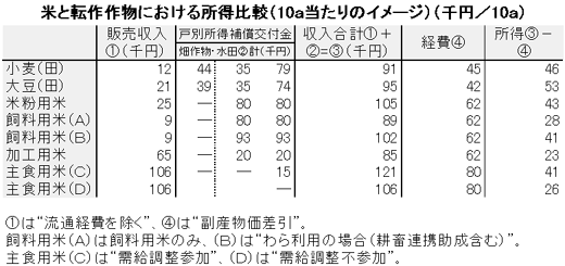 米と転作作物における所得比較