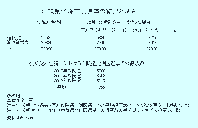 沖縄県名護市長選挙の結果と試算（森島賢・正義派の農政論）