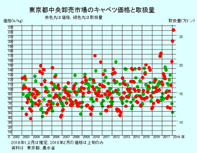 東京都中央卸売市場のキャベツ価格と取扱量（正義派の農政論）