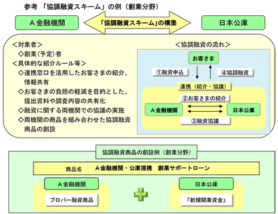 日本公庫、民間金融機関との協調融資のスキーム図