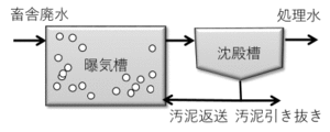 連続曝気式活性化汚泥処理の図