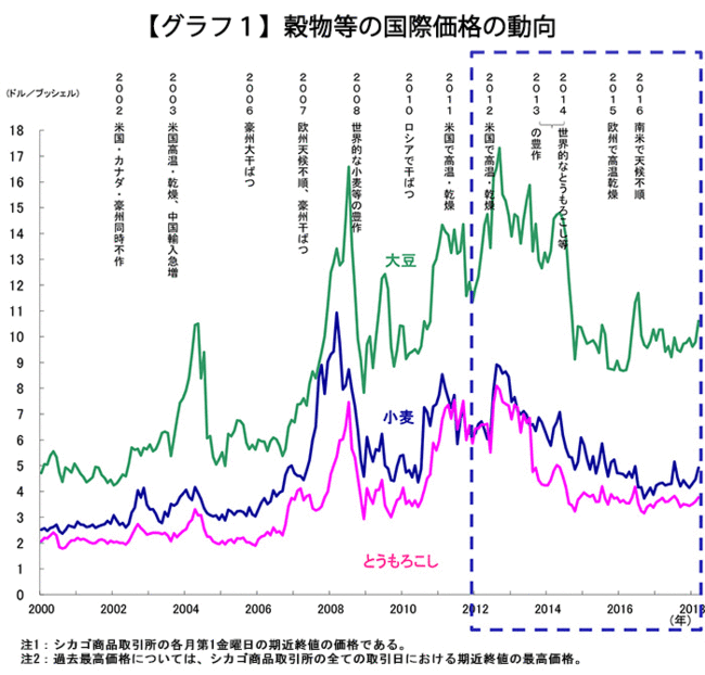 【グラフ1】穀物等の国際価格の動向