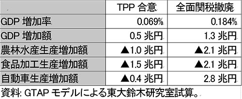 TPP合意の日本経済への影響の暫定試算