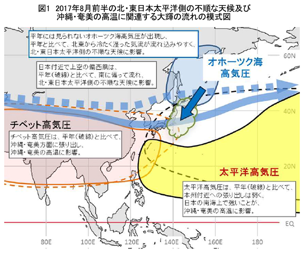 図1　2017 年8 月前半の北・東日本太平洋側の不順な天候及び沖縄・奄美の高温に関連する大気の流れ の模式図