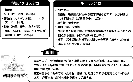 ＴＰＰの主要な交渉課題と米国の態度（ＪＡ全中資料）