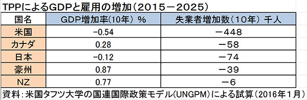 【ＴＰＰ】日本の雇用7万4000人減－米の大学が試算(表)米国タフツ大学の試算