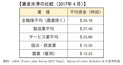 賃金水準の比較（2017年4月）
