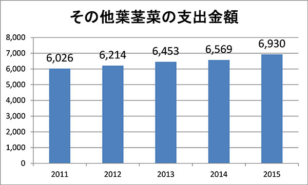 総務省「家計調査年報」1）年別、グラフ