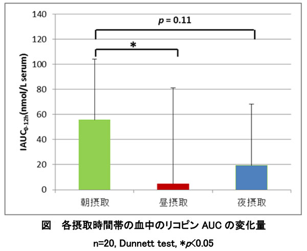 リコピン摂取量の指標である応答血中濃度曲線下面積（ＩＡＵ）の変化量でも、麻が最も値が大きかった（下図）