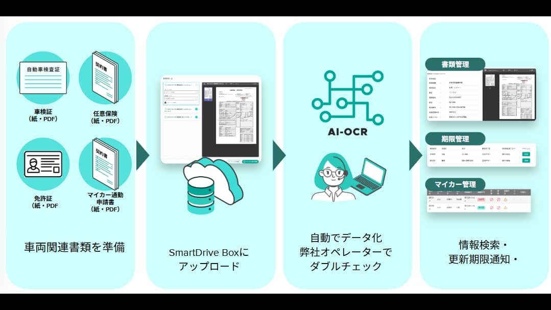 スマートドライブとパートナー契約締結　ＪＡ三井リースオート