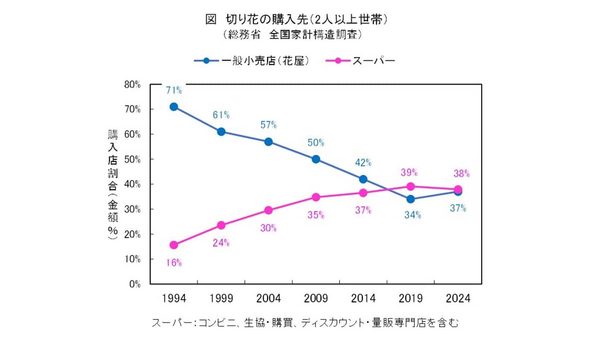 切り花購入先の変化から見える花屋とスーパーの拮抗とマーケットの縮小【花づくりの現場から　宇田明】第82回