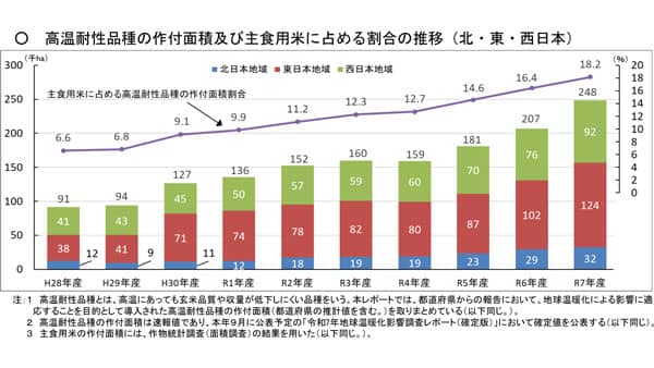 米の高温耐性品種　作付面積18.2％　前年より1.8ポイント増