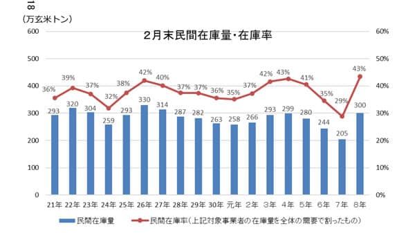 米の民間在庫水準　300万ｔ　進まぬ販売　在庫率過去最高の43％