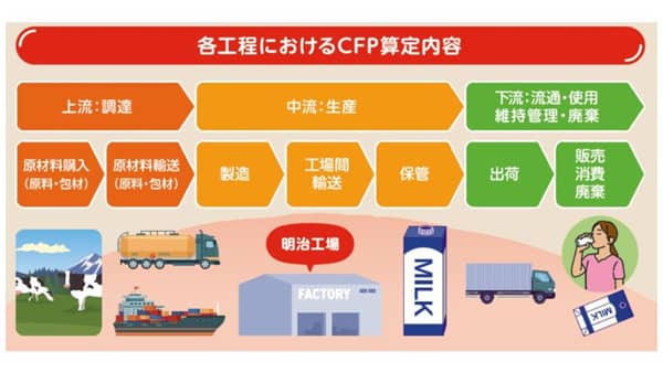 サステナブルな酪農へ　国内初の牛乳生産に関わるCFP算定に着手　明治