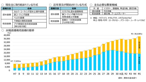 米の乾田直播　省力化に期待も大きな課題　ＪＡ営農担当者に聞く