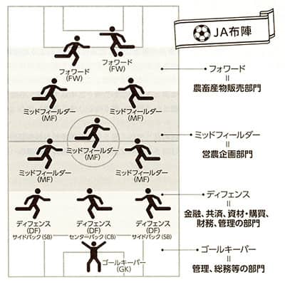 第4回 ＪＡ改革をサッカーの戦略、戦術に学ぶ