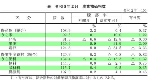 農薬、農機具、諸材料が最高指数　2月の農業物価指数