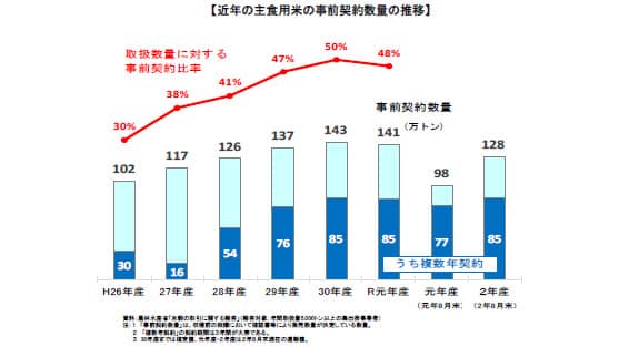20年産米　事前契約数量128万ｔ－8月末　農水省