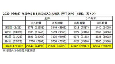 ＳＢＳ米落札数量　前年比35％減－農水省
