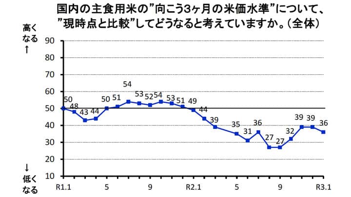 主食用米価　低下見通しやや強まる－米穀機構