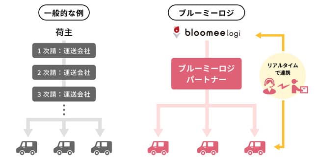 独自物流網「ブルーミーロジ」構築　複数の物流企業と連携　ブルーミー