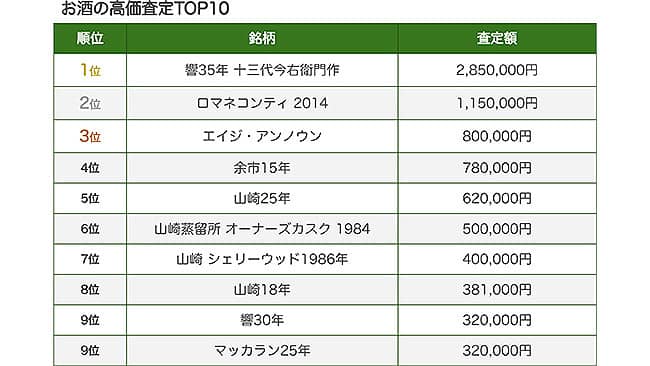 最高値は「響35年 十三代今右衛門作」酒の2020上半期査定ランキング