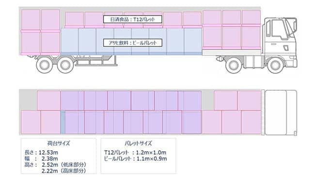 関東・九州を共同輸送　アサヒ飲料、日清食品、日本通運
