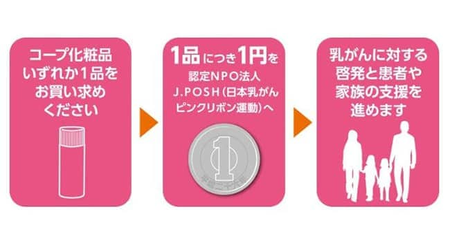 「ピンクリボン運動」に賛同　コープ化粧品で寄附に取り組み　日本生協連