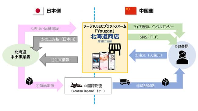 中国向け越境ECサイト「北海道商店」がオープン　Youzan Japan