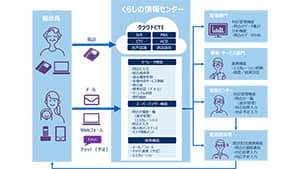 コープこうべ　コールセンターの課題をシステムリプレイスで解決へ