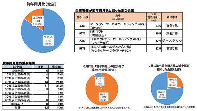 上場外食産業8月の売上　4社に3社で減少幅拡大　帝国データバンク