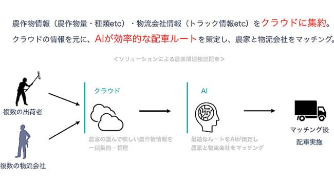 農業関連物流マッチングサービス「CLOW」事業化に向け実証実験開始　住友商事