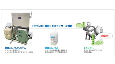 スライスしながらオゾンで野菜を殺菌「野菜キレイSaOシステム」初号機稼働開始　ライオンハイジーン