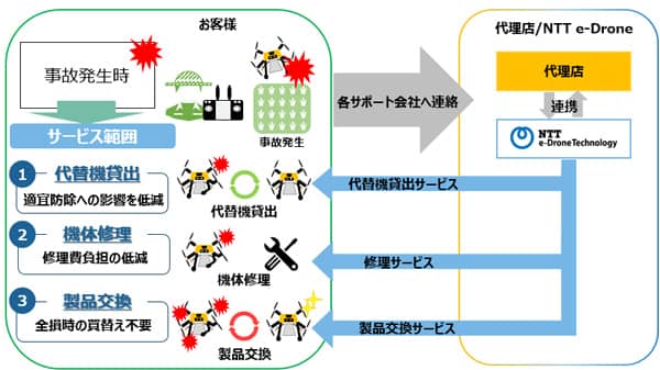 農業用ドローン向けワンストップサポートサービス提供　NTTイードローン