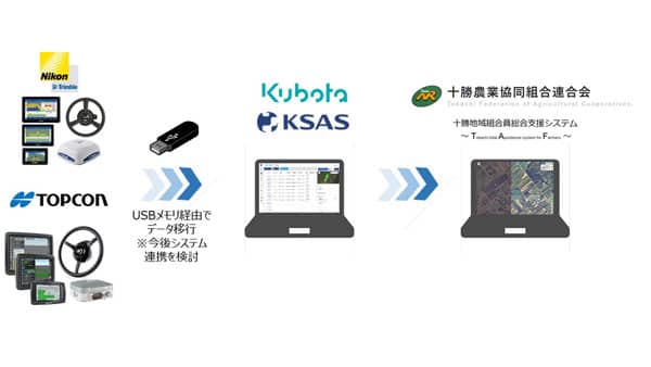 十勝農協連などと大規模畑作農業スマート化の実証実験　クボタ