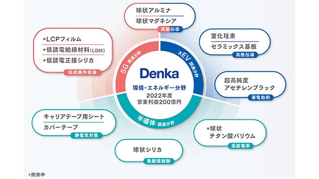 機能性セミラックス材料事業を強化　デンカ