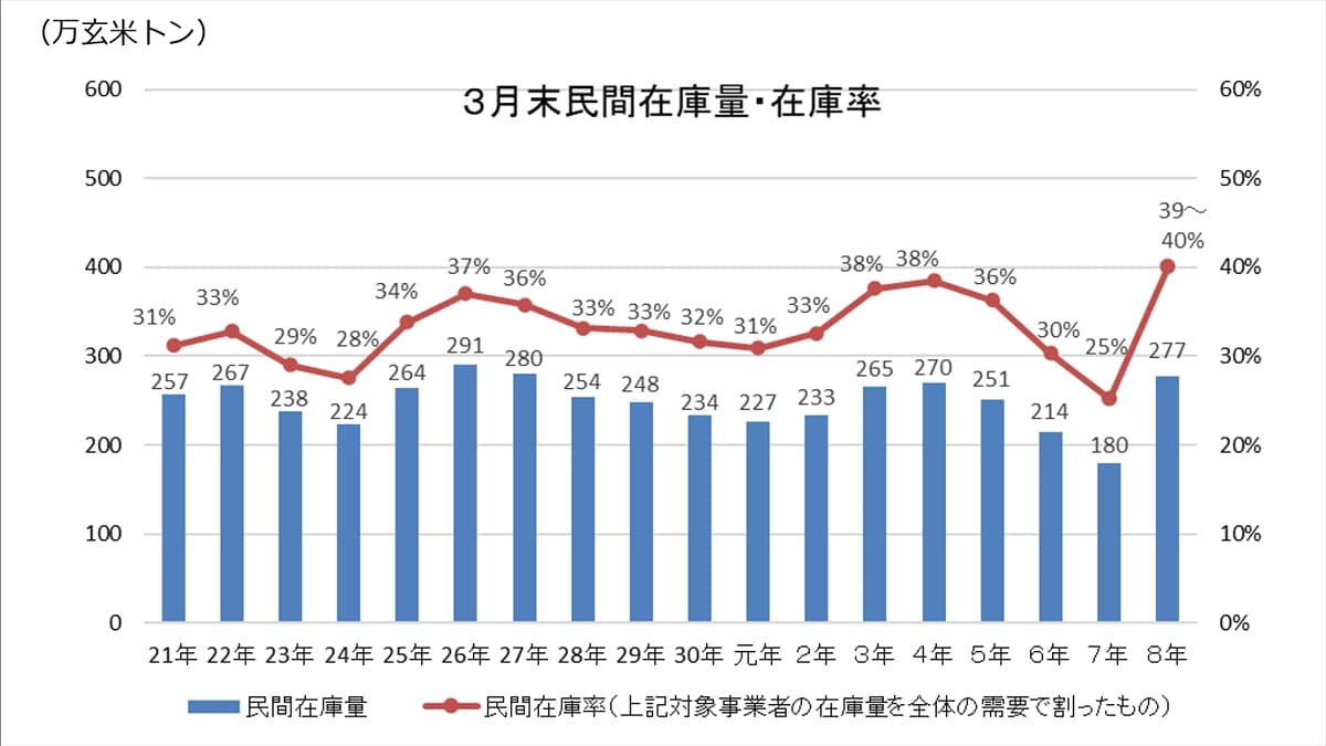 米の在庫率　過去最大の40％　3月末の民間在庫