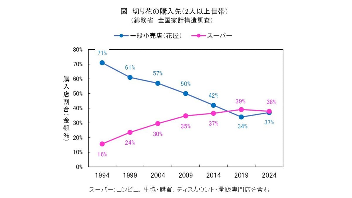 切り花購入先の変化から見える花屋とスーパーの拮抗とマーケットの縮小【花づくりの現場から　宇田明】第82回