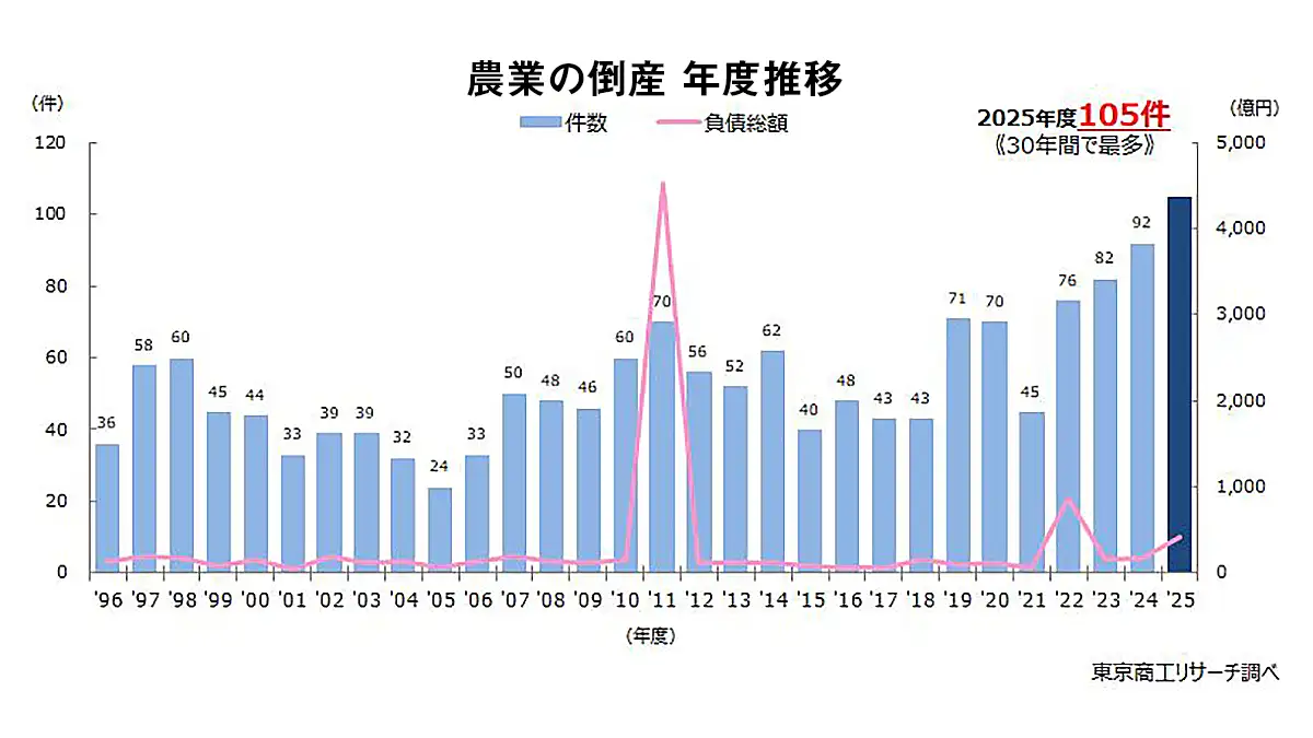 晴れの日も雨の日も　農業金融に求められる伴走支援　大規模化には「債務の罠」も