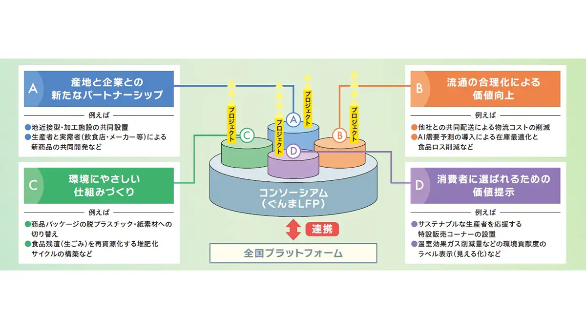 群馬県　持続可能なフードシステムを共創「ぐんま地域コンソーシアム」第1回研修会開催