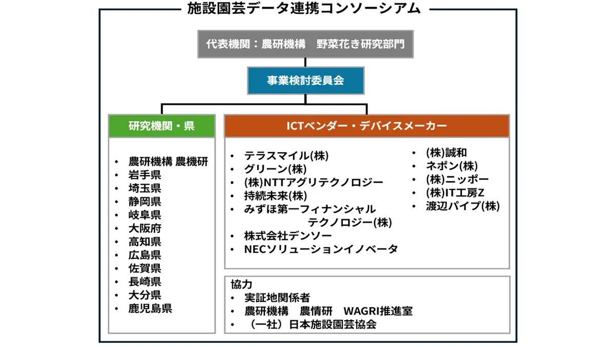 異なるメーカー間のデータ連携と農業者のデータ利活用を加速　農研機構