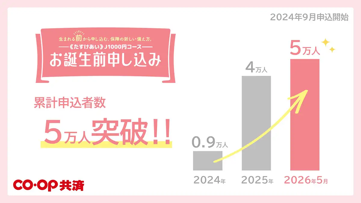 コープ共済「お誕生前申し込み」受付開始から20か月で5万人突破